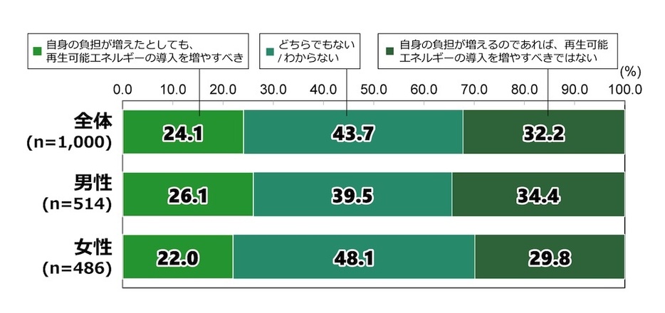 質問：再生可能エネルギーの発電量が増えるに伴い、再生可能エネルギー発電促進賦課金も増加することが考えられます。あなたはこのことについて、どのように考えますか