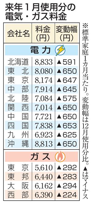 来年1月使用分の電気・ガス料金