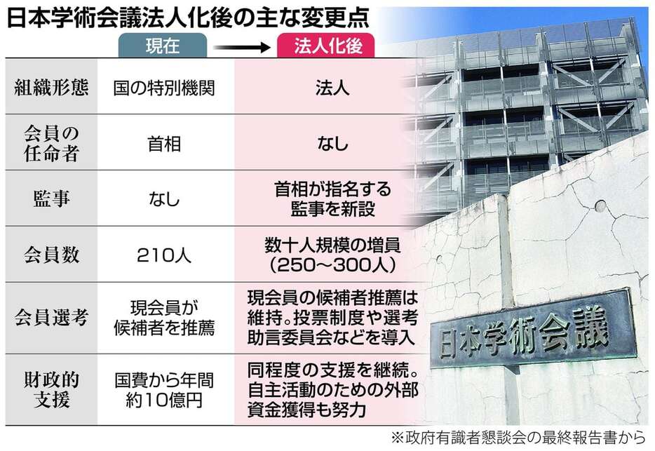 日本学術会議法人化後の主な変更点