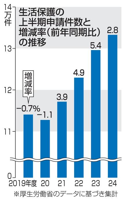 生活保護の上半期申請件数と増減率（前年同期比）の推移