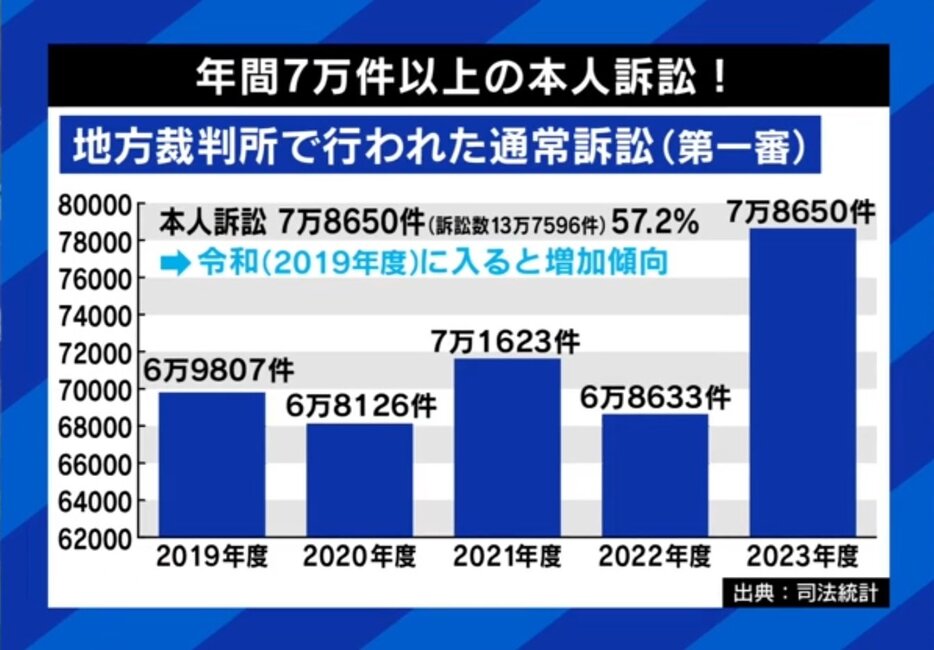 本人訴訟、年度別件数