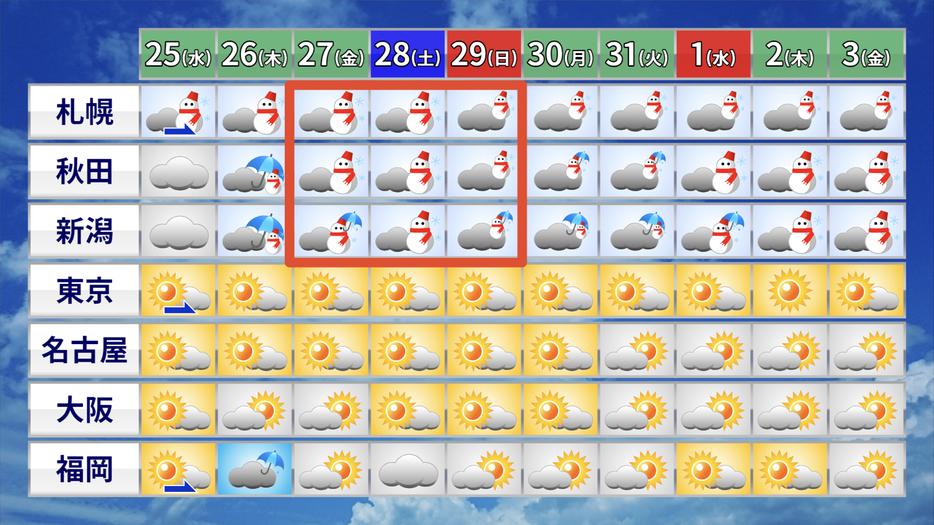 10日間天気予報