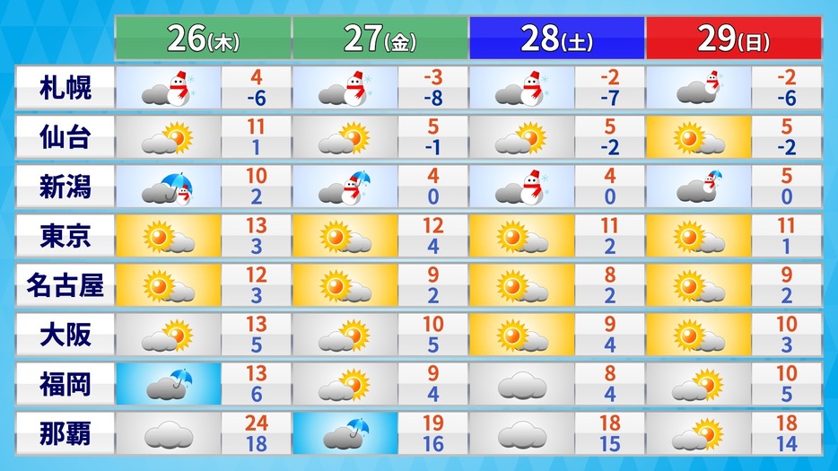 26日(木)～29日(日)の天気・気温の予想