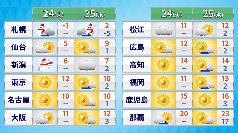 25日(水)にかけての天気・気温の予想