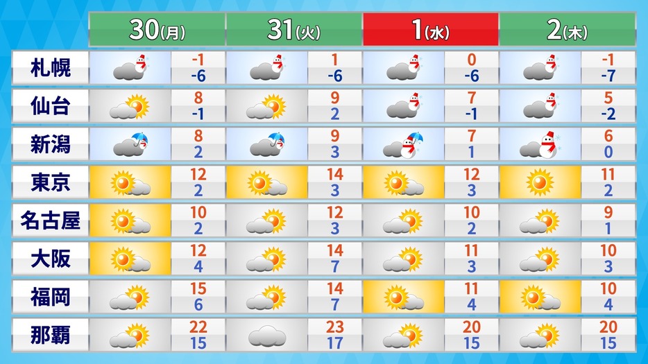 30日(月)以降の天気・気温の予想