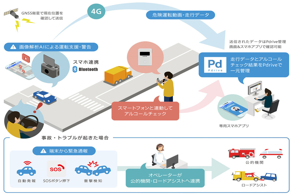 タクシーやバスがほとんど通っていない過疎地域において、移動手段の確保は最優先事項のひとつだ。そういった環境にある地域に対して、日野自動車は通信型ドライブレコーダーを供給し、ライドシェアをサポートする取り組みに動き出した。