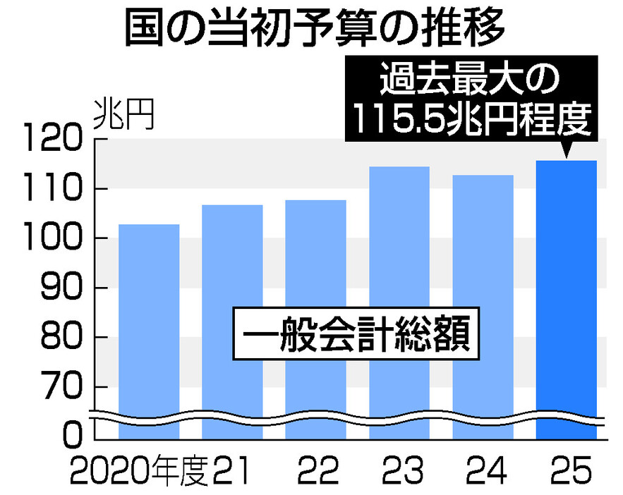 国の当初予算の推移