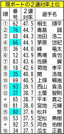 住之江の現ボートの2連対率上位