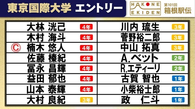 第101回箱根駅伝の東京国際大学エントリー表