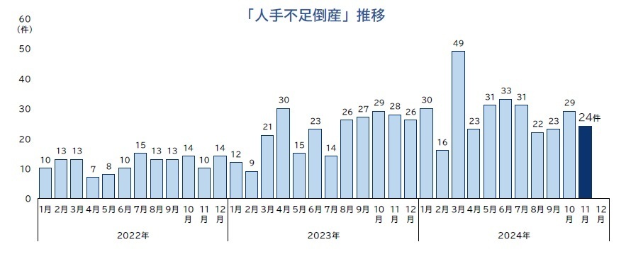 「人手不足倒産」件数推移