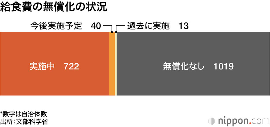 給食費の無償化の状況