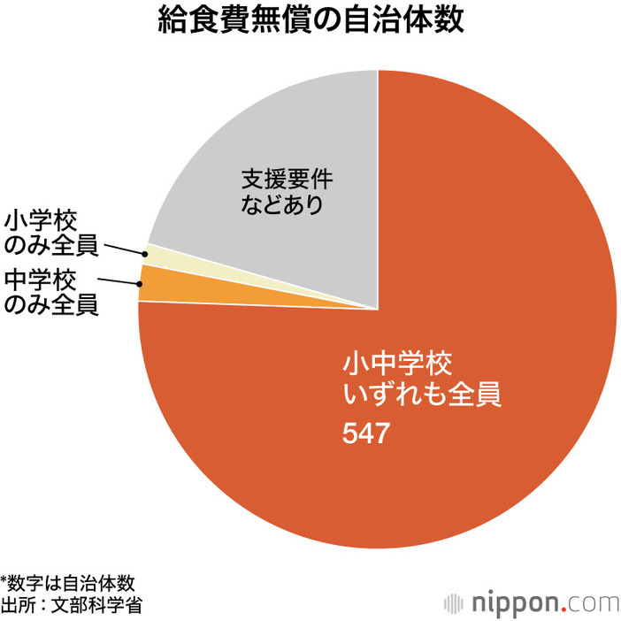 給食費無償の自治体数