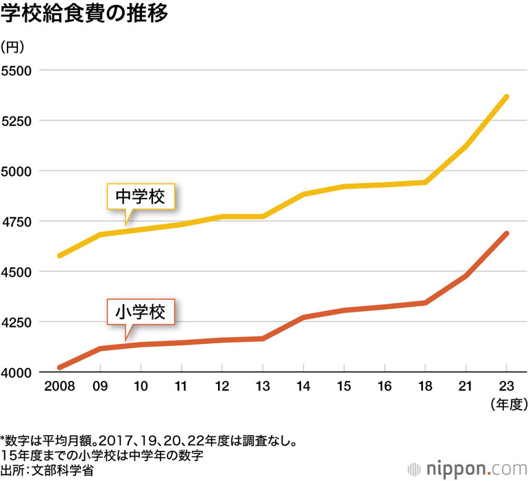 学校給食費の推移