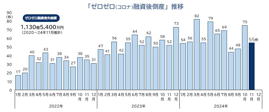 「ゼロゼロ融資後倒産」件数推移