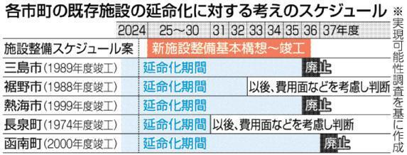 各市町の既存施設の延命化に対する考えのスケジュール