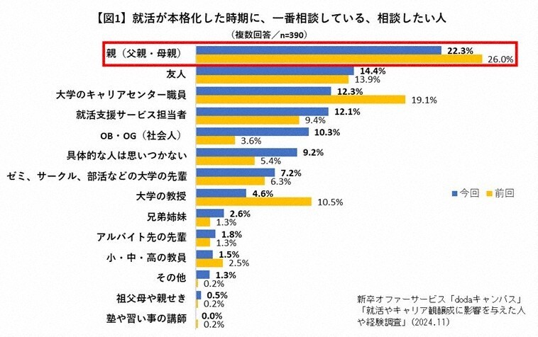 就活相談を最もする相手は「親」＝「dodaキャンパス」提供