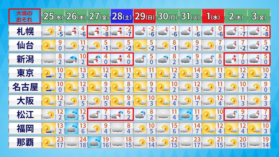 12月25日（水）から1月3日（金）までの天気予報と予想気温