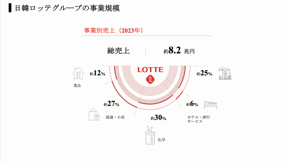 日韓ロッテグループの事業規模は2023年の年間で8.2兆円にのぼる