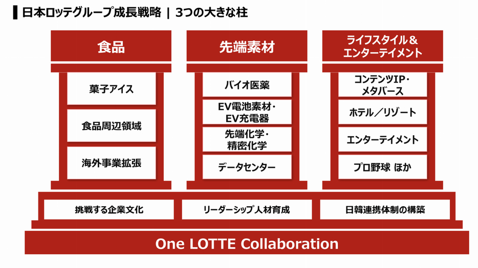 ロッテは2021年の体制変更後、3つの柱を持つ成長戦略を打ち立てている