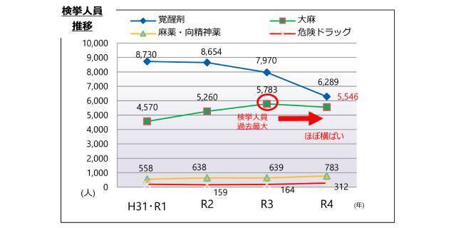 21年まで8年連続で増加した薬物事犯