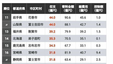 ふるさと納税で収支のプラスが大きい自治体をランキング