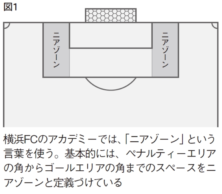 図1：横浜FCのアカデミーでは、「ニアゾーン」という言葉を使う。基本的には、ペナルティーエリアの角からゴールエリアの角までのスペースをニアゾーンと定義づけている