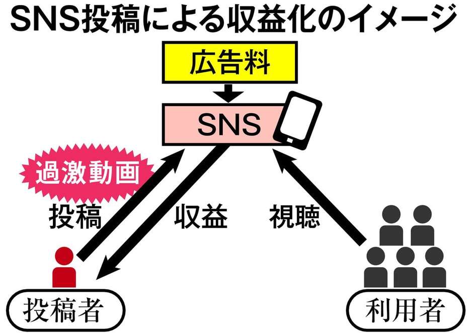 SNS投稿による収益化のイメージ