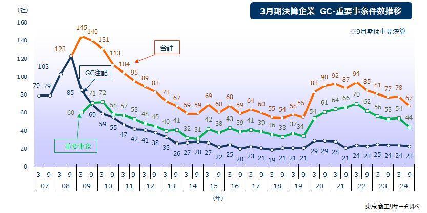 3月期決算企業　GC・重要事象件数推移