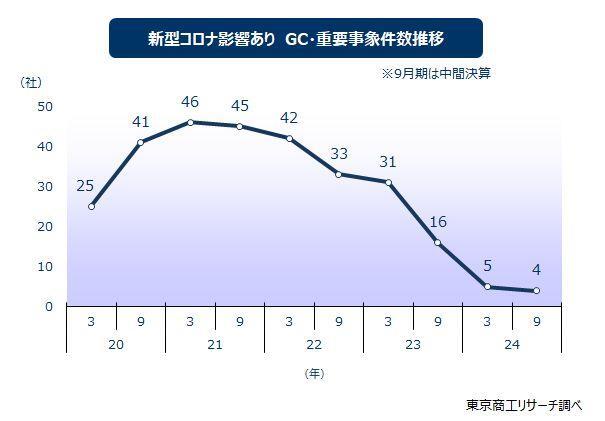 新型コロナ影響あり　GC・重要事象件数推移