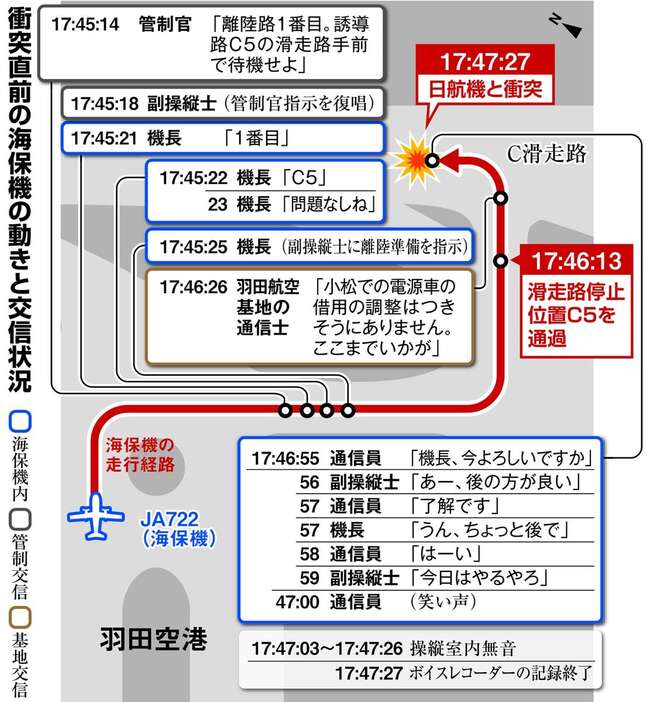 衝突直前の海保機の動きと交信状況