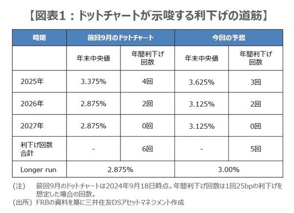 ［図表1］ドットチャートが示唆する利下げの道筋