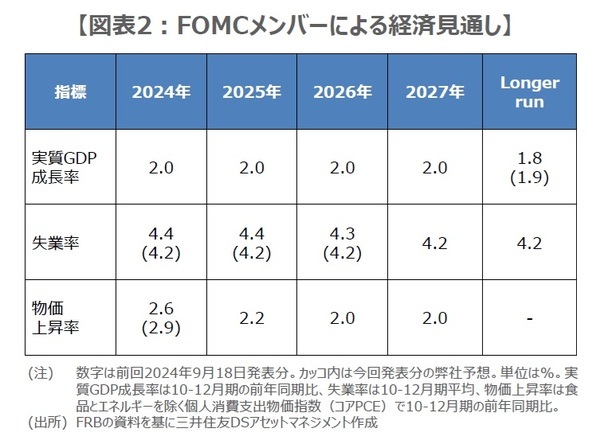 ［図表2］FOMC メンバーによる経済見通し