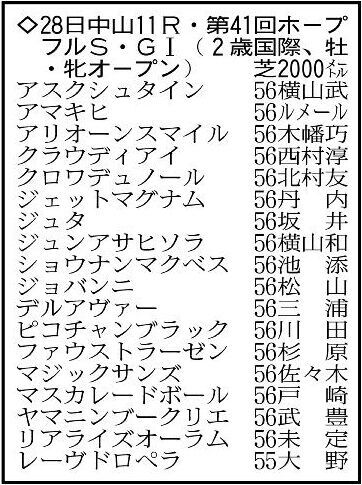 ホープフルステークスの出走予定馬。※騎手は想定