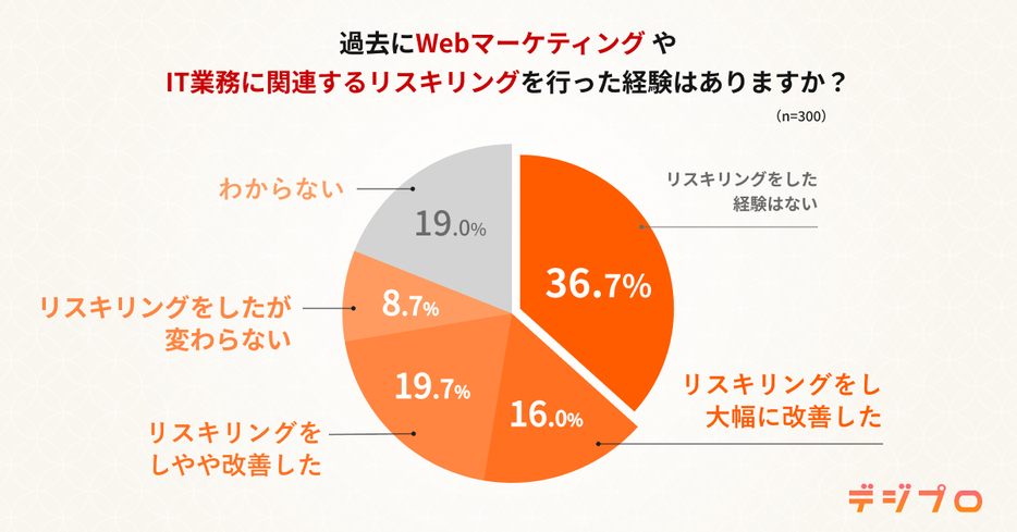 過去にWebマーケティングやIT業務に関するリスキリングを行った経験はありますか？