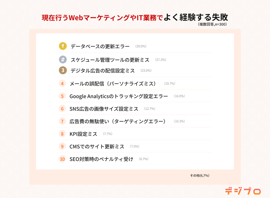 現在行っているWebマーケティングやIT業務でよくある失敗