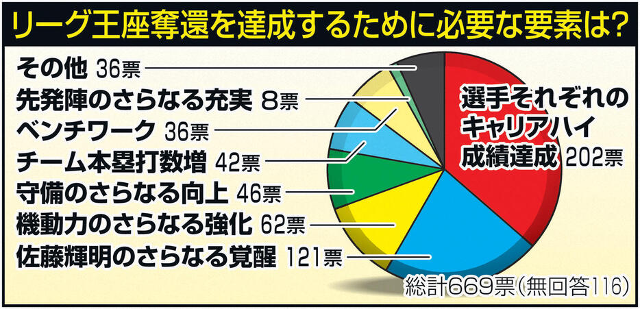 リーグ王座奪還を達成するために必要な要素は？