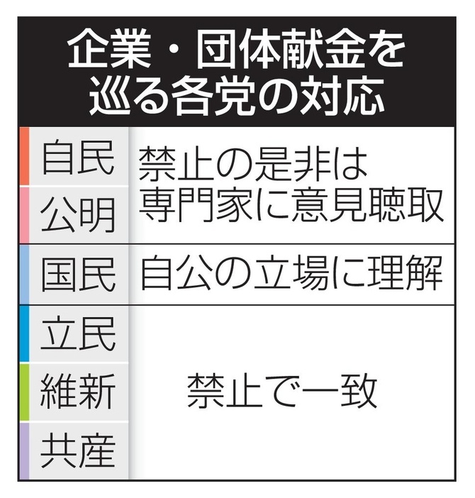 企業・団体献金を巡る各党の対応