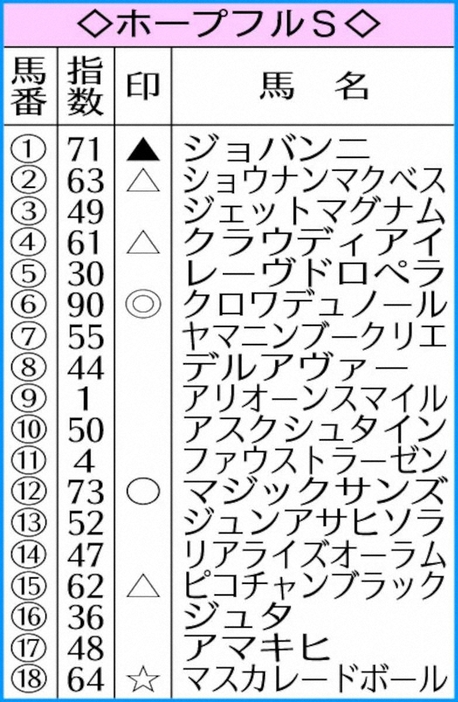 ホープフルSのAI指数