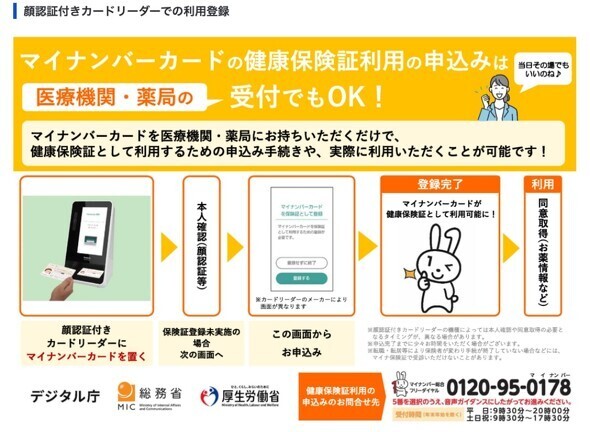 医療機関や薬局に設置されている顔認証付きカードリーダーで、マイナンバーカードを健康保険証として利用するための申し込みや利用ができる