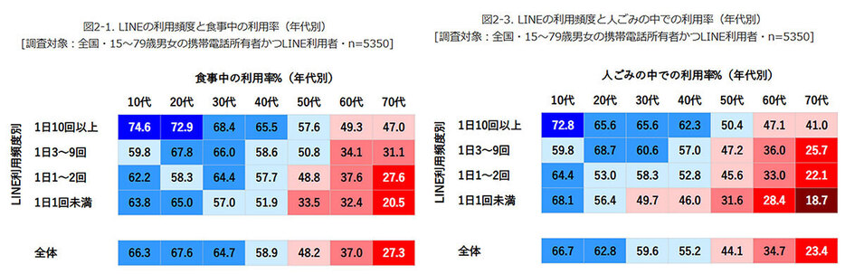 10代はLINEの利用頻度に関係なく、ながらスマホ率が高かった（「モバイル社会研究所」調べ）