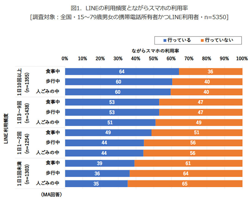 LINEの利用頻度が多くなるほど、ながらスマホを行う人が増える傾向に（「モバイル社会研究所」調べ）