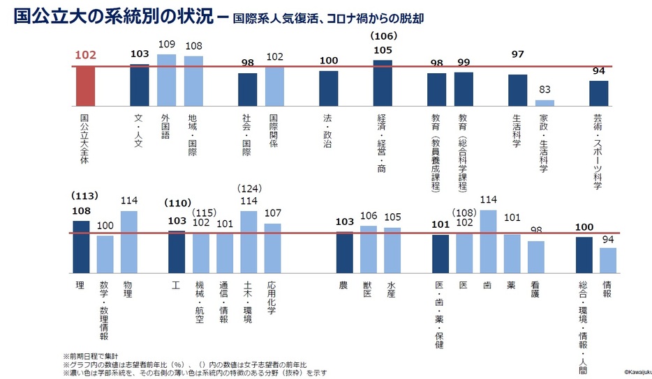 国公立大の系統別志望者の前年比(%、カッコ内は女子） 河合塾の資料から