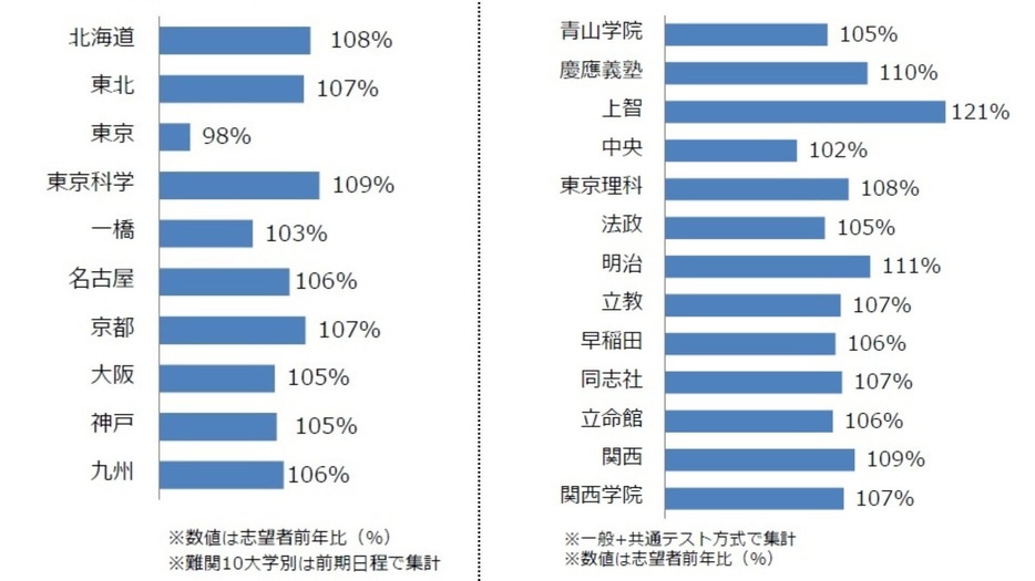 難関国立・私立大学の志望者の前年比(%)  河合塾の資料から