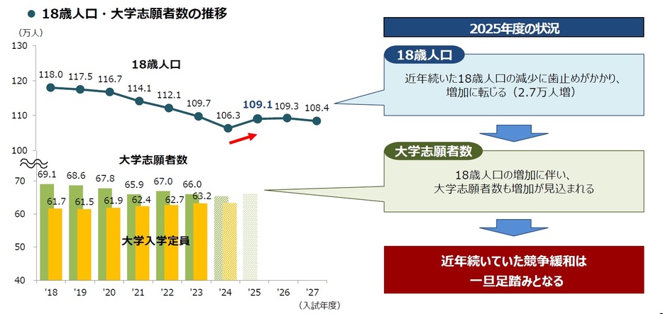 18歳人口と大学志願者数の推移（河合塾の資料から）