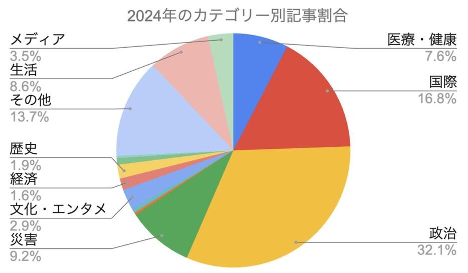 JFCの2024年の記事のカテゴリーは？