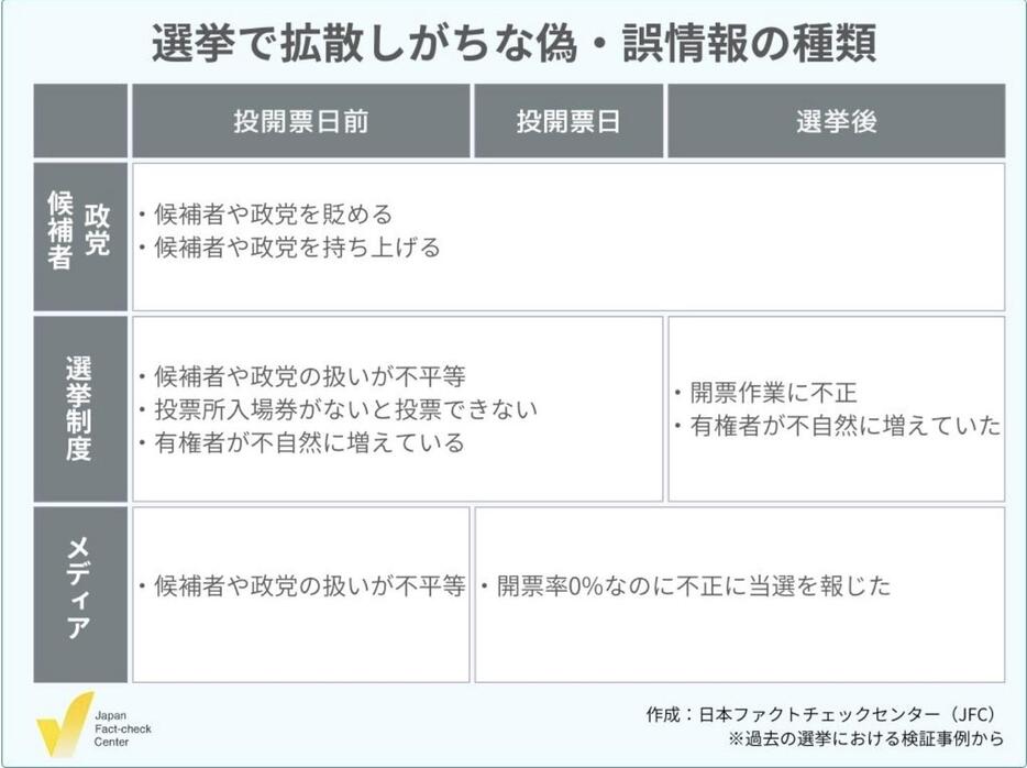 選挙で拡散しがちな偽・誤情報の種類