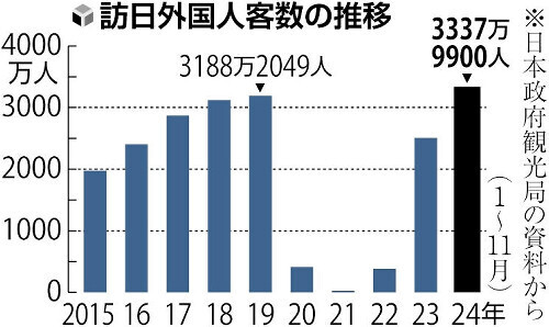 訪日外国人客数の推移