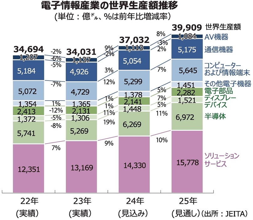 電子情報産業の世界生産額推移