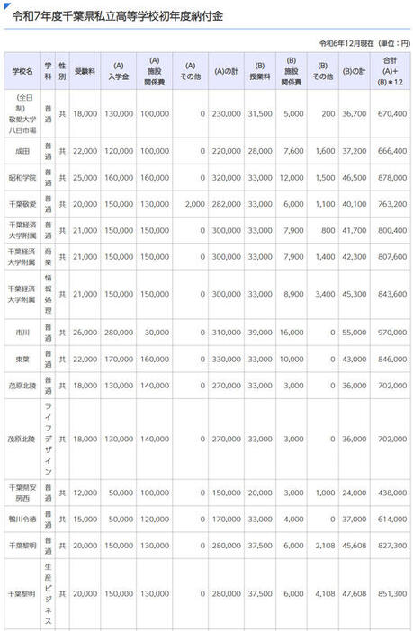 令和7年度千葉県私立高等学校初年度納付金