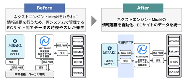 「Connector for Mirakl」利用前後の流れについて